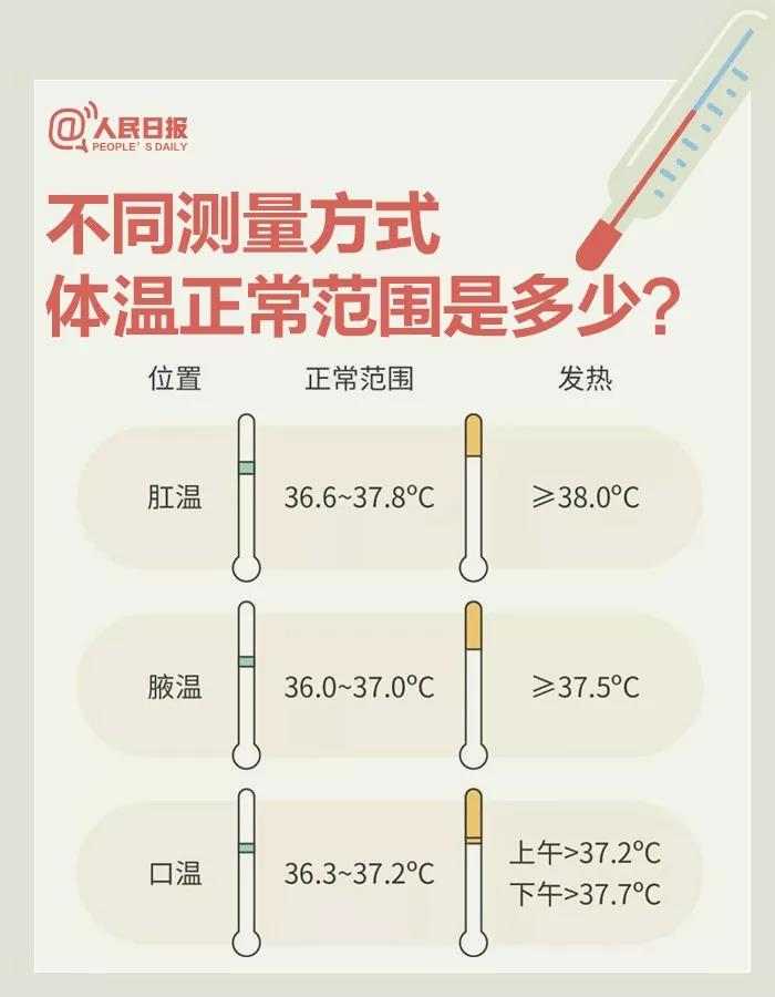 發(fā)熱不等于感染新冠病毒！體溫測(cè)量小常識(shí)